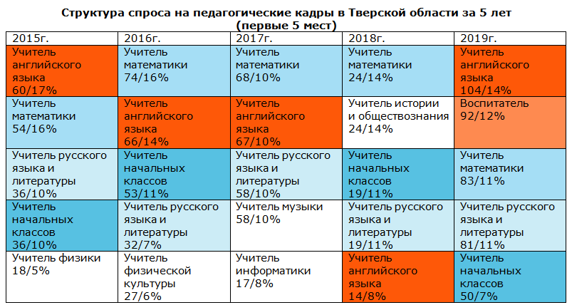 Структура спроса на педагогические кадры Тверской области за 5 лет